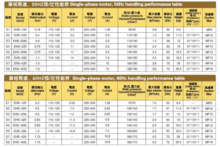 单相双频高压风机EHS性能参数表