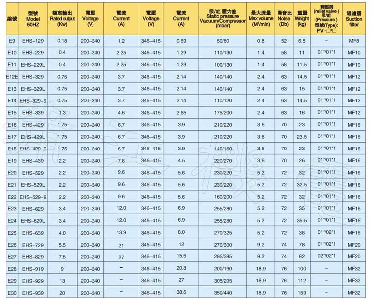 三相50HZ鼓风机EHS性能参数表