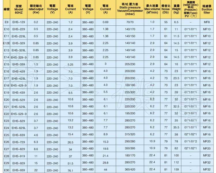 三相60HZ鼓风机EHS性能参数表