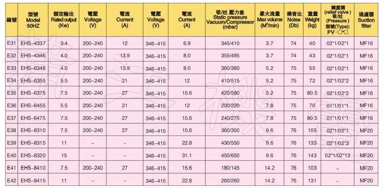 双段50HZ鼓风机EHS性能参数表