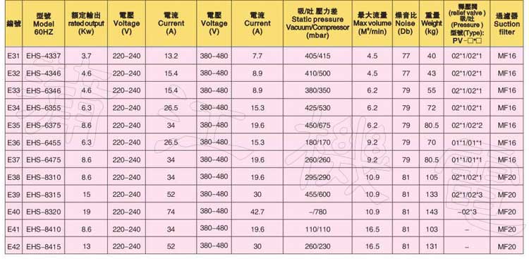 双段60HZ鼓风机EHS性能参数表