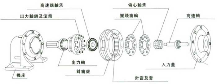 摆线减速机的输出原理示意图