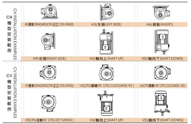 台湾晟邦齿轮减速电机卧式带脚座的减速机与透气塞安装方式位置示意图